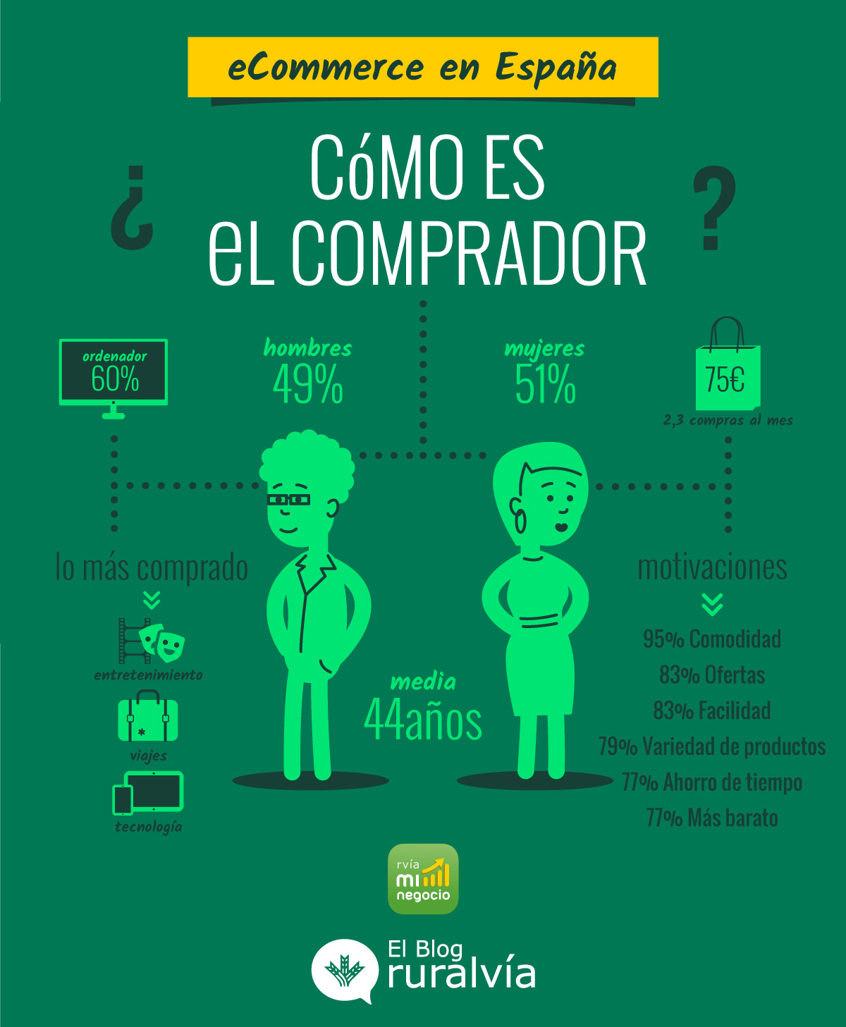 Infografía sobre cómo es el comprador online en España