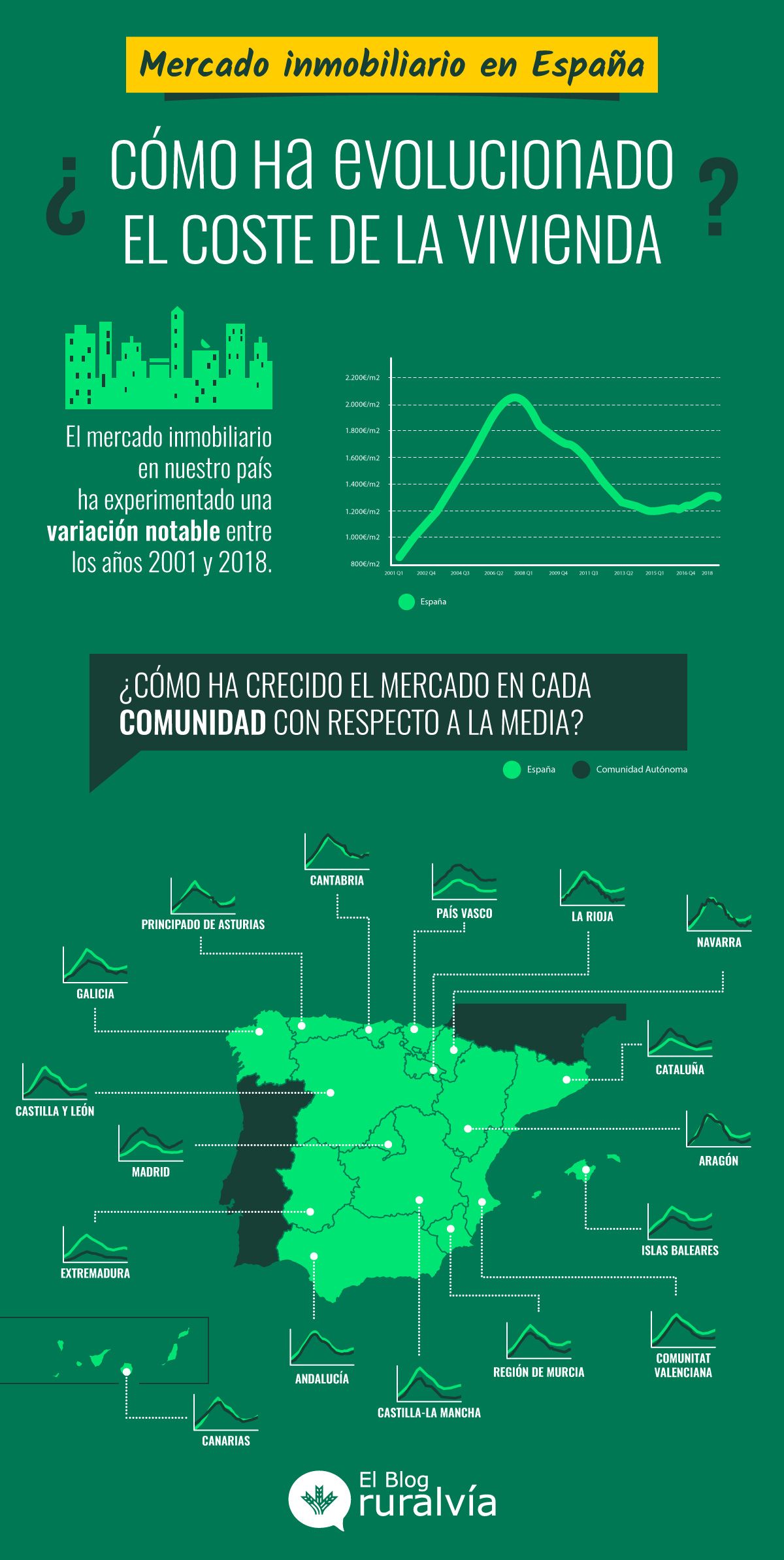 Evolución del mercado inmobiliario en España
